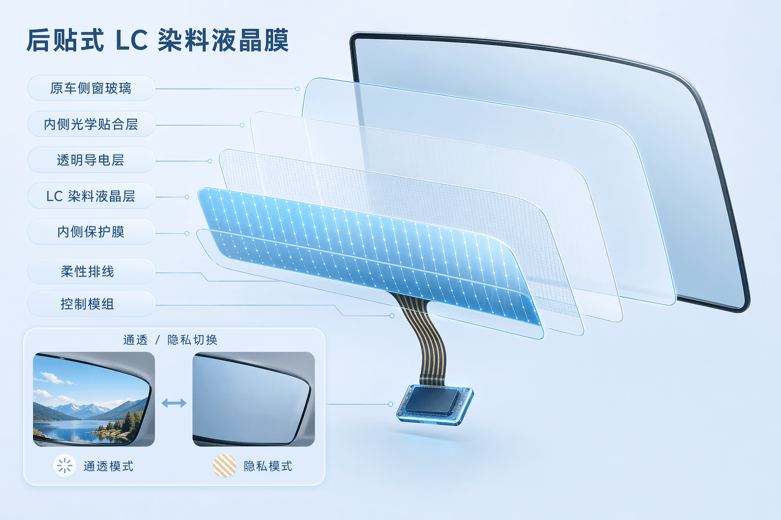 迅透后贴式 LC 调光产品结构示意